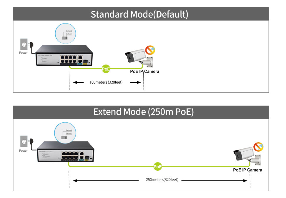 8 Ports 10/100Mbps PoE Switch with 2 Gigabit RJ45 and 1 SFP Uplink HX308EP-2G1SFPN - Unmanaged Fast PoE Switch - 4