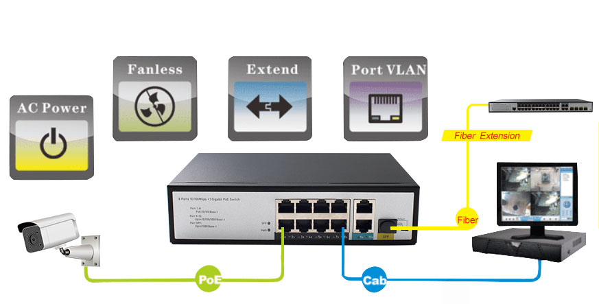 8 Ports 10/100Mbps PoE Switch with 2 Gigabit RJ45 and 1 SFP Uplink HX308EP-2G1SFPN - Unmanaged Fast PoE Switch - 2