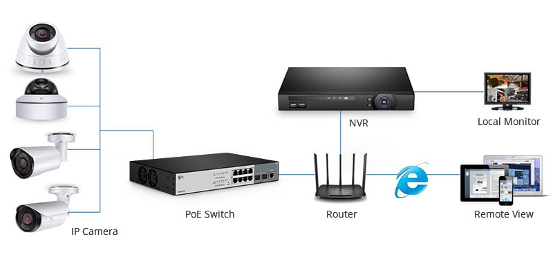 How To Connect Ip Cameras To A Poe Switch Hansun Communication Global 1131