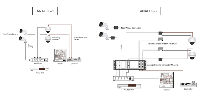 How to Use Media Converter for CCTV Analog Video and IP Video System - News - 2