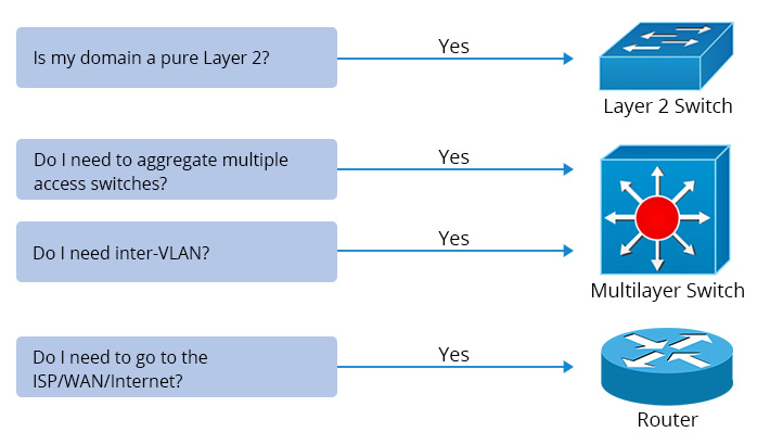 Layer 2 vs Layer 3 Switch: Which One Do You Need? - News - 4