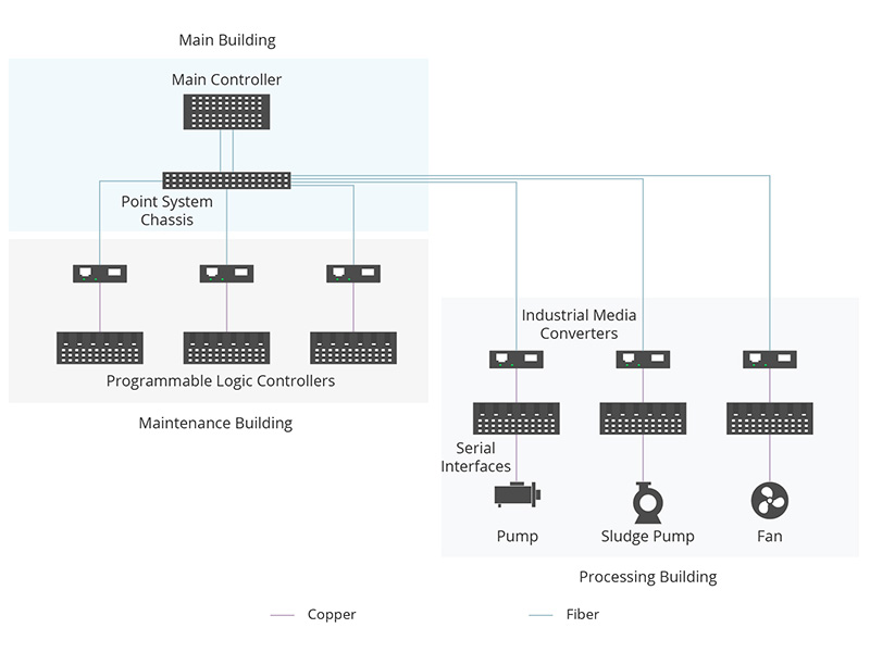 When to Choose Industrial Media Converter in Network? - News - 4