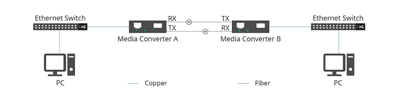 FEF on Fiber Media Converter - News - 4