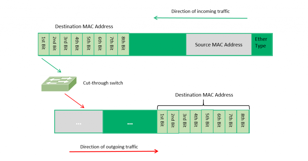 Store-and-Forward Switching and Cut-Through Overview - News - 6