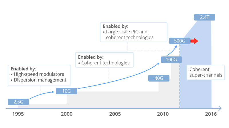 What Is Coherent WDM Technology? - News - 2