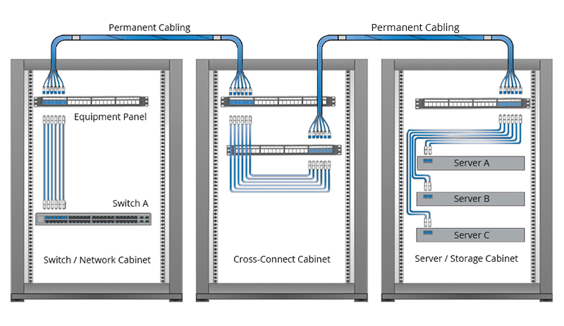 Interconnect and Cross Connect Basics - News - 6